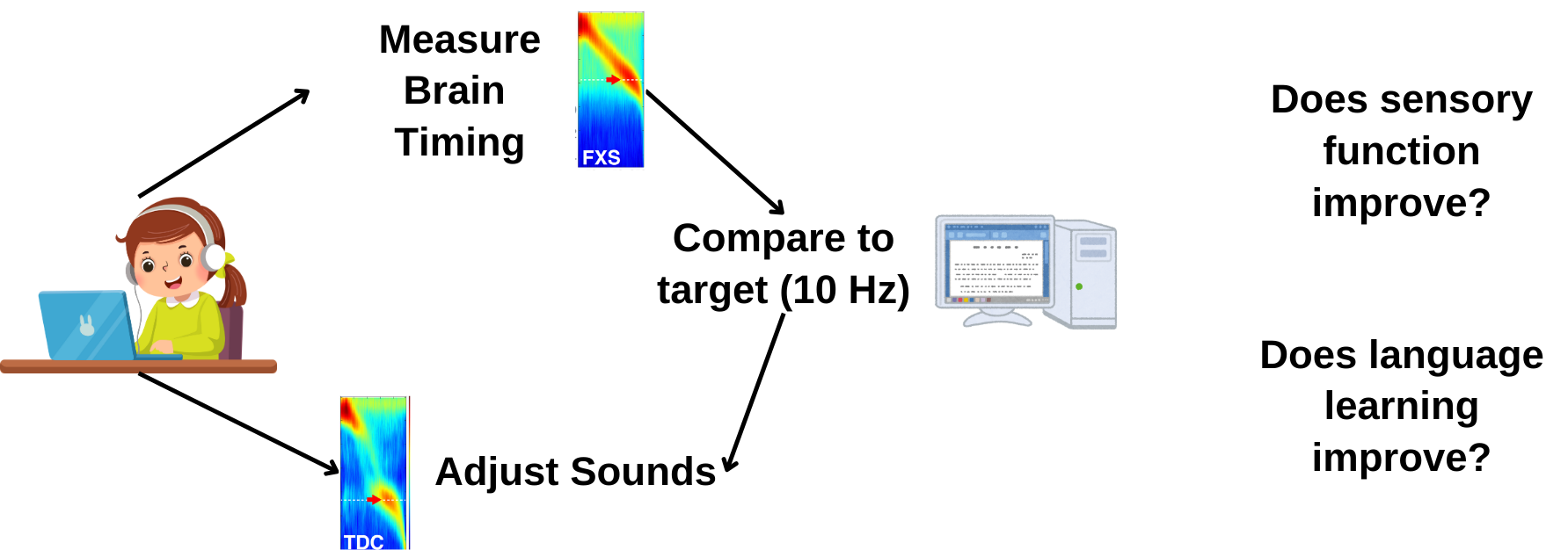 Diagram showing closed-loop brain timing intervention